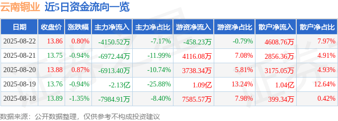 股票行情快报：云南铜业（000878）8月22日主力资金净卖出4150.52万元