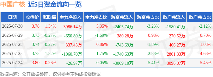 股票行情快报：中国广核（003816）7月30日主力资金净买入3986.14万元