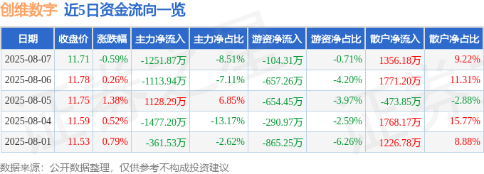 股票行情快报：创维数字（000810）8月7日主力资金净卖出1251.87万元