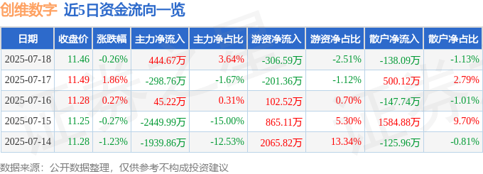股票行情快报：创维数字（000810）7月18日主力资金净买入444.67万元
