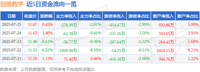 股票行情快报：创维数字（000810）7月25日主力资金净卖出278.39万元