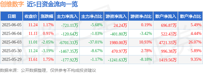 股票行情快报：创维数字（000810）6月5日主力资金净卖出721.11万元
