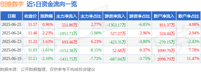 股票行情快报：创维数字（000810）6月25日主力资金净买入551.80万元