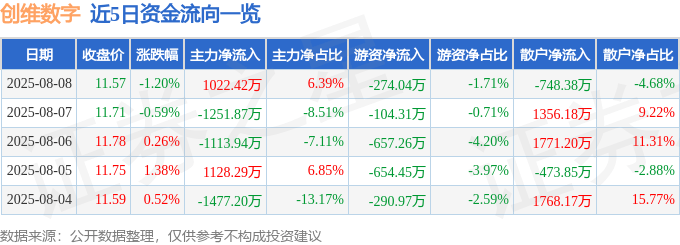 股票行情快报：创维数字（000810）8月8日主力资金净买入1022.42万元
