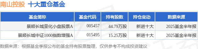 9月2日南山控股涨7.53%，景顺长城量化小盘股票A基金重仓该股