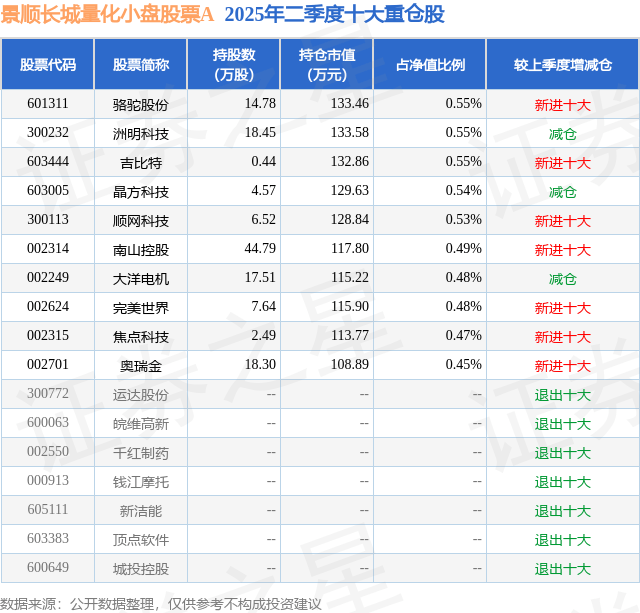 9月2日南山控股涨7.53%，景顺长城量化小盘股票A基金重仓该股