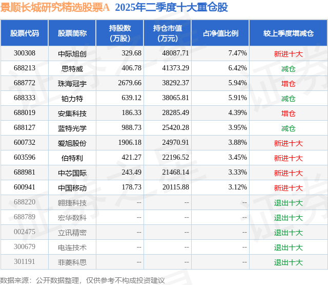 9月2日铂力特跌8.13%，景顺长城研究精选股票A基金重仓该股