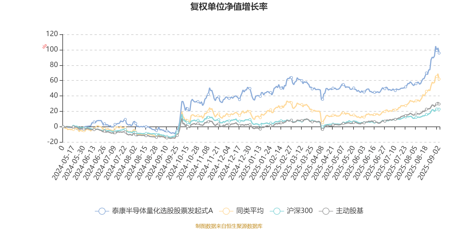 泰康半导体量化选股股票发起式A：2025年上半年利润796.32万元 净值增长率4.9%