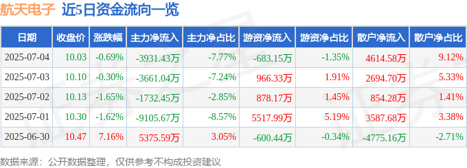 股票行情快报：航天电子（600879）7月4日主力资金净卖出3931.43万元
