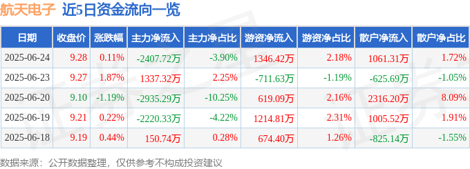 股票行情快报：航天电子（600879）6月24日主力资金净卖出2407.72万元