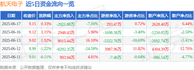 股票行情快报：航天电子（600879）6月17日主力资金净卖出2921.88万元