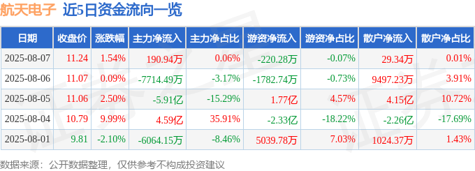 股票行情快报：航天电子（600879）8月7日主力资金净买入190.94万元