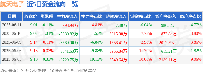 股票行情快报：航天电子（600879）6月11日主力资金净买入993.94万元