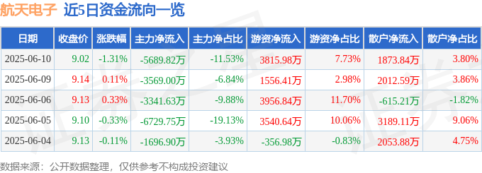股票行情快报：航天电子（600879）6月10日主力资金净卖出5689.82万元