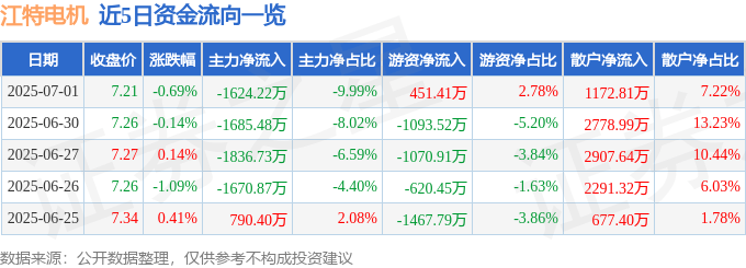 股票行情快报：江特电机（002176）7月1日主力资金净卖出1624.22万元