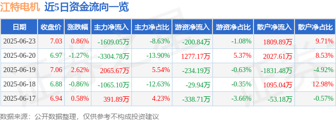 股票行情快报：江特电机（002176）6月23日主力资金净卖出1609.05万元