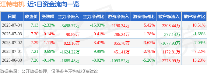 股票行情快报：江特电机（002176）7月4日主力资金净卖出3498.77万元