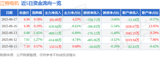 股票行情快报：江特电机（002176）6月17日主力资金净买入391.89万元