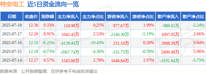 股票行情快报：特变电工（600089）7月18日主力资金净买入110.98万元