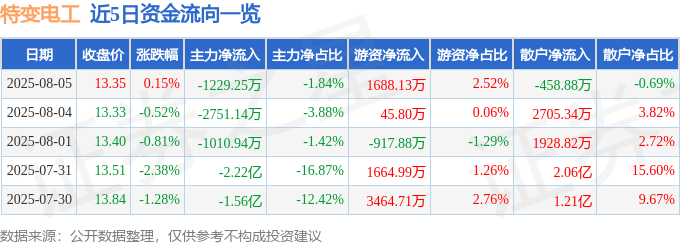 股票行情快报：特变电工（600089）8月5日主力资金净卖出1229.25万元