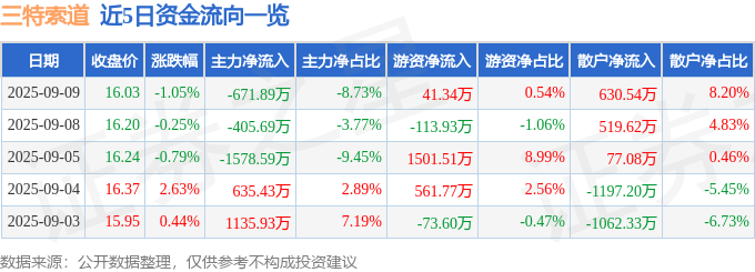 股票行情快报：三特索道（002159）9月9日主力资金净卖出671.89万元