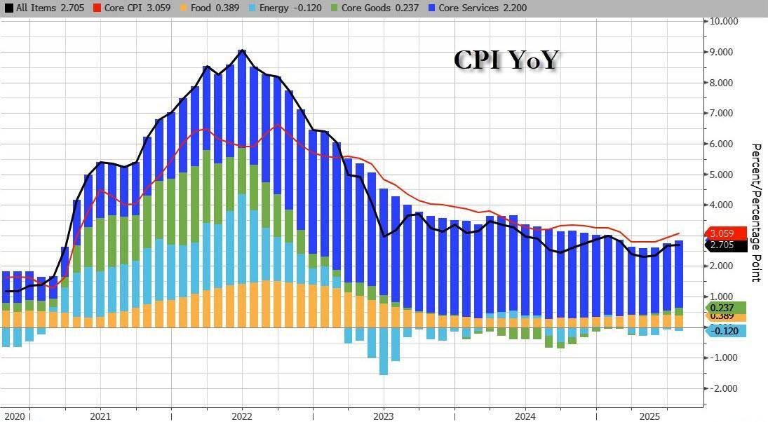 美联储下周降息已“板上钉钉”,今夜CPI能否敲开50基点大门?