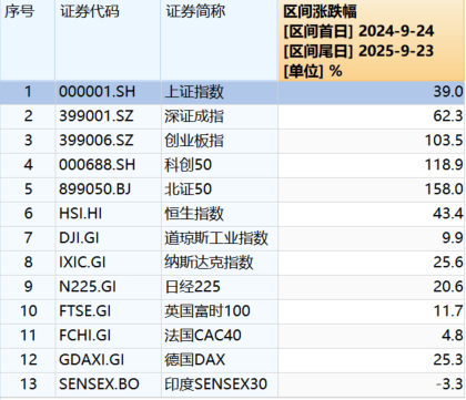 “9·24”一周年：A股股民人均赚超4万，新增开户三千万
