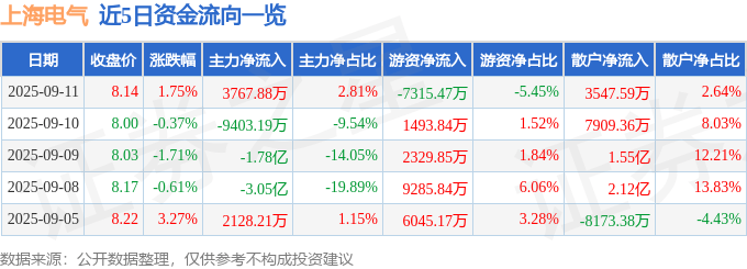 股票行情快报:上海电气(601727)9月11日主力资金净买入3767.88万元