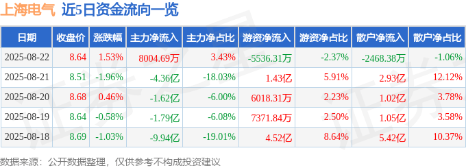 股票行情快报：上海电气（601727）8月22日主力资金净买入8004.69万元