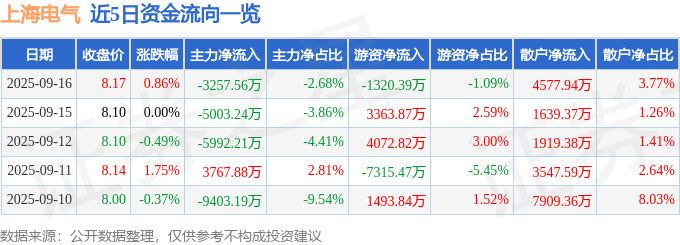 股票行情快报:上海电气(601727)9月16日主力资金净卖出3257.56万元
