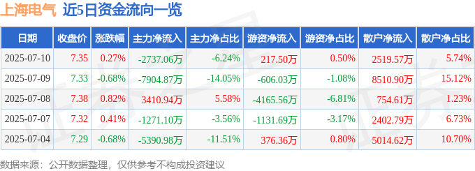 股票行情快报：上海电气（601727）7月10日主力资金净卖出2737.06万元