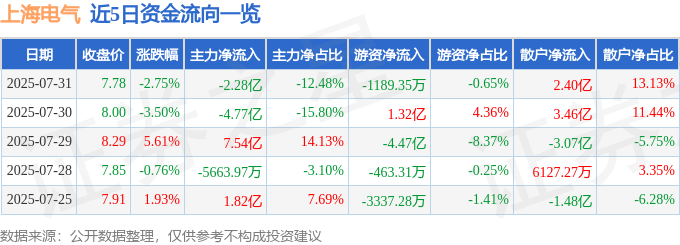 股票行情快报：上海电气（601727）7月31日主力资金净卖出2.28亿元