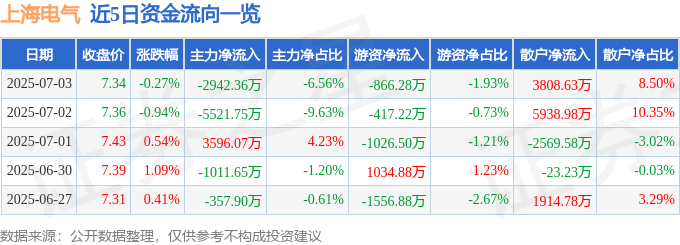 股票行情快报:上海电气(601727)7月3日主力资金净卖出2942.36万元