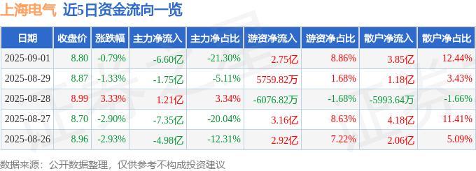 股票行情快报：上海电气（601727）9月1日主力资金净卖出6.60亿元