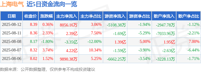 股票行情快报:上海电气(601727)8月12日主力资金净买入8056.16万元