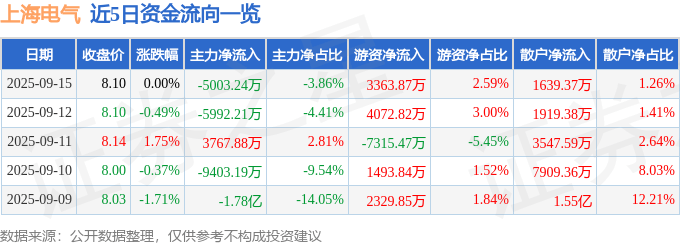 股票行情快报:上海电气(601727)9月15日主力资金净卖出5003.24万元
