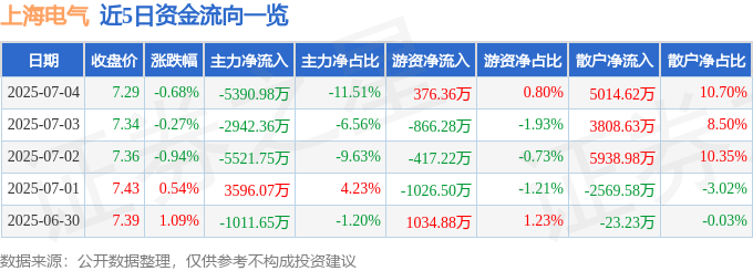 股票行情快报:上海电气(601727)7月4日主力资金净卖出5390.98万元