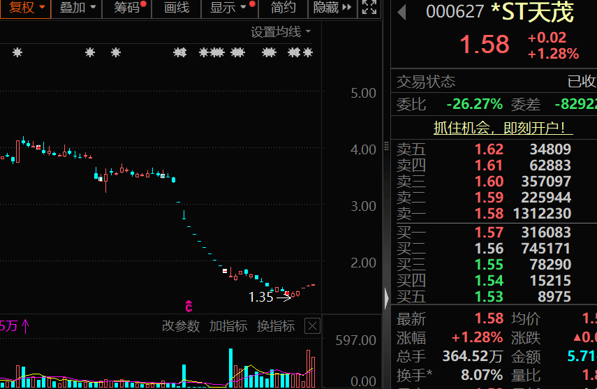 000627，拟主动退市，股票停牌！最新绩优滞涨股出炉，25股入选