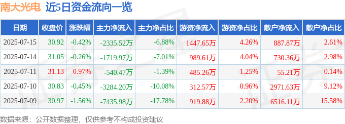 股票行情快报:南大光电(300346)7月15日主力资金净卖出2335.52万元