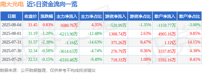 股票行情快报：南大光电（300346）8月4日主力资金净买入1680.76万元