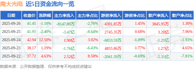股票行情快报：南大光电（300346）9月26日主力资金净卖出8147.80万元