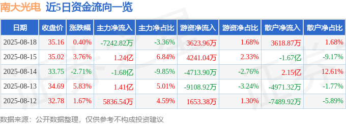 股票行情快报：南大光电（300346）8月18日主力资金净卖出7242.82万元