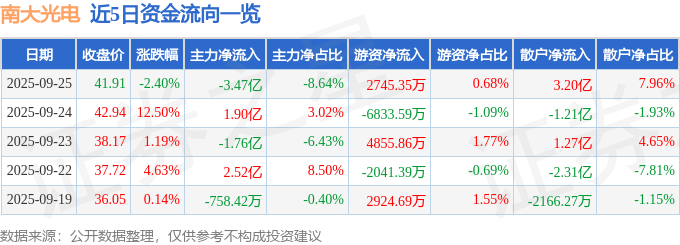 股票行情快报：南大光电（300346）9月25日主力资金净卖出3.47亿元