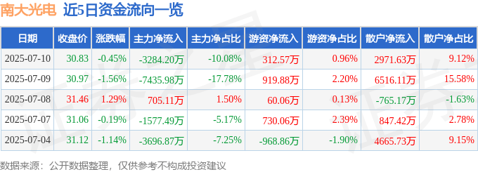 股票行情快报：南大光电（300346）7月10日主力资金净卖出3284.20万元