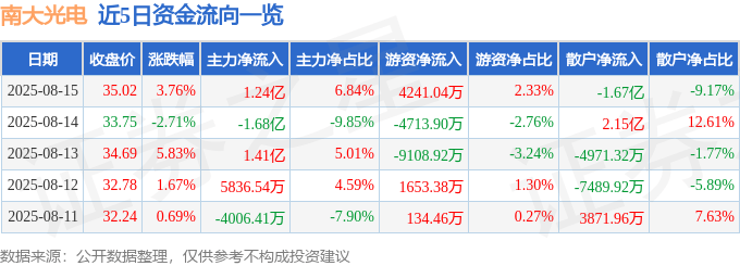 股票行情快报：南大光电（300346）8月15日主力资金净买入1.24亿元