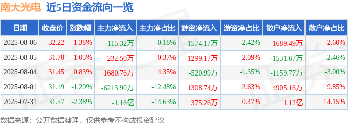 股票行情快报:南大光电(300346)8月6日主力资金净卖出115.32万元