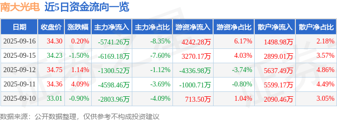 股票行情快报：南大光电（300346）9月16日主力资金净卖出5741.26万元