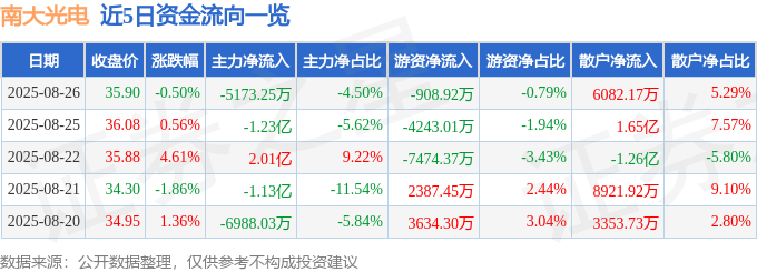 股票行情快报：南大光电（300346）8月26日主力资金净卖出5173.25万元