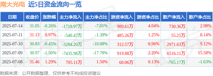 股票行情快报:南大光电(300346)7月14日主力资金净卖出1719.97万元