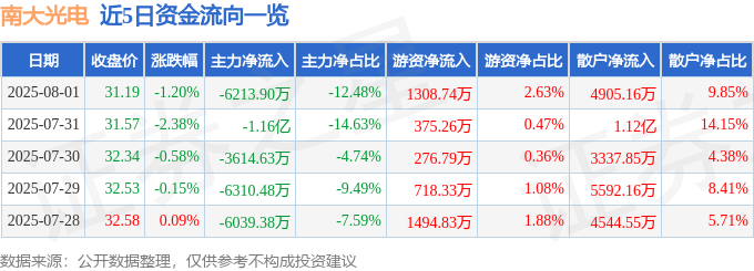 股票行情快报:南大光电(300346)8月1日主力资金净卖出6213.90万元